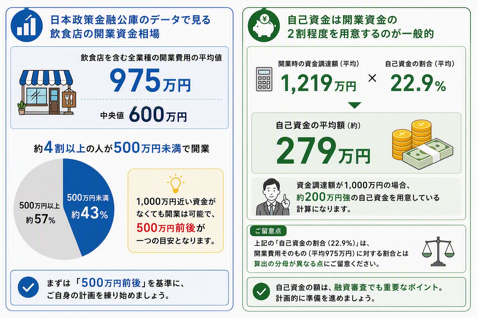 飲食店の開業資金平均値