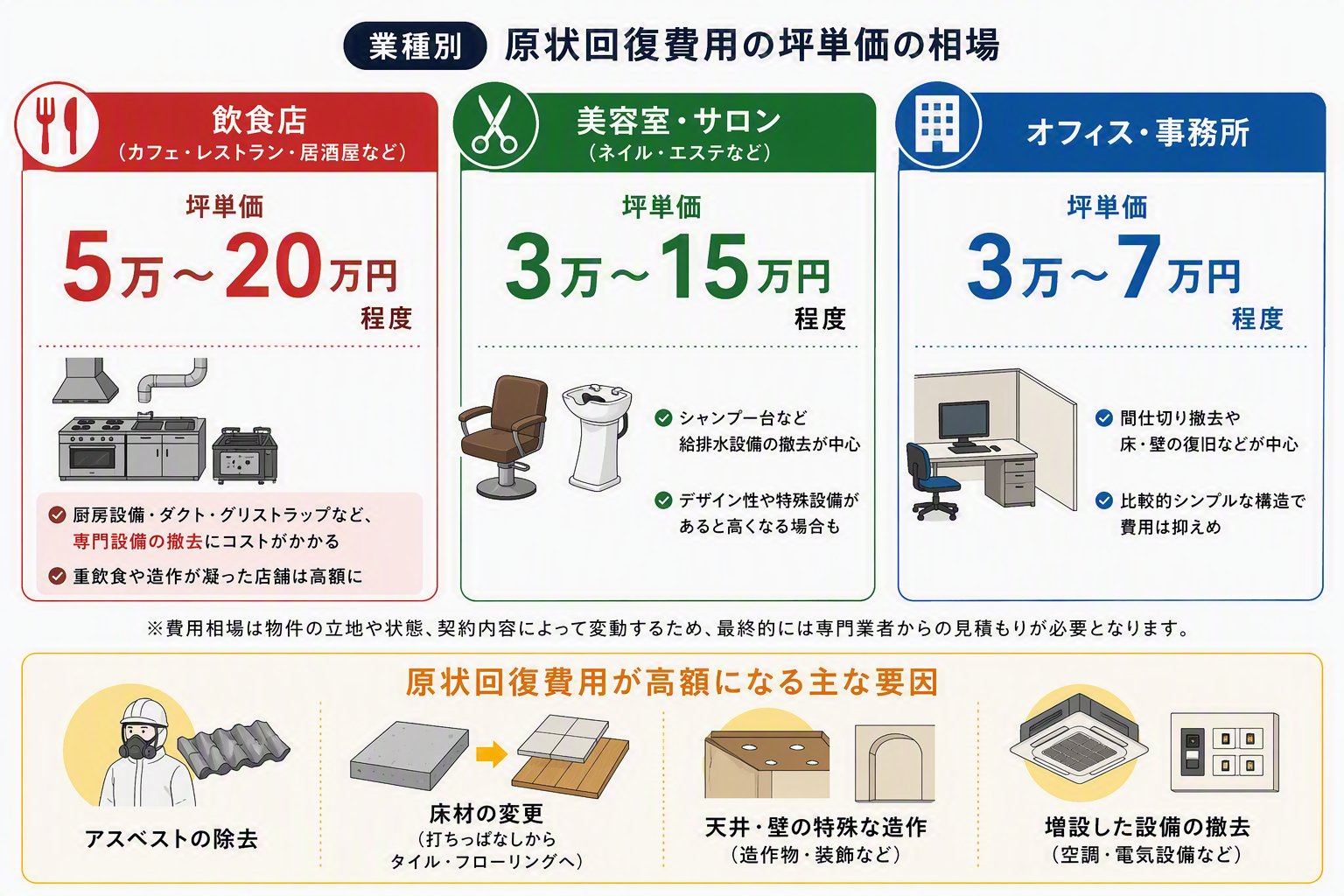 原状回復費用の坪単価相場