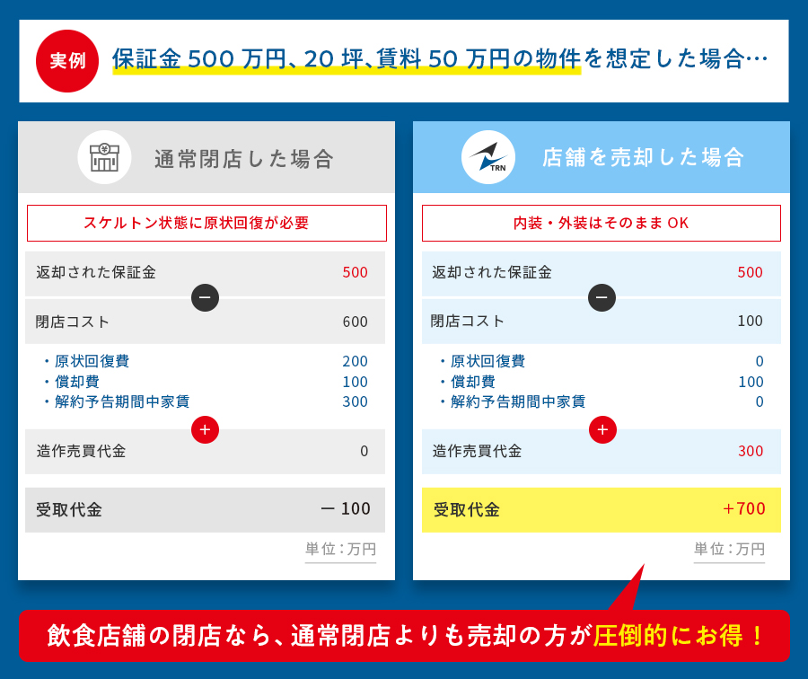 通常閉店した場合と店舗売却した場合の比較図