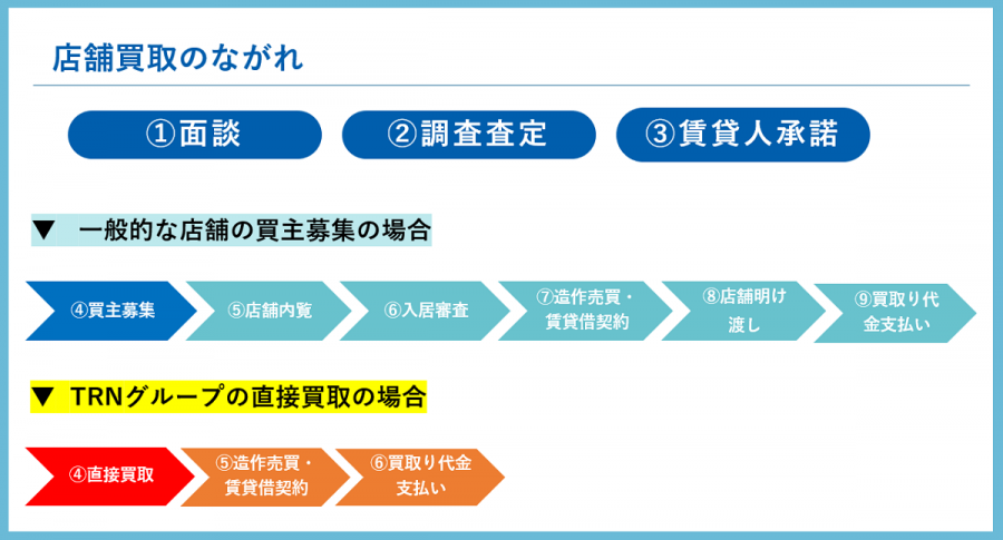 店舗売却の流れ