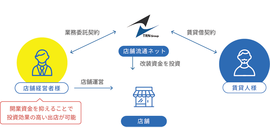 ショップサポートの概念図