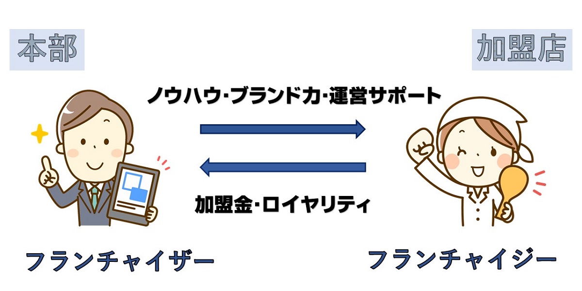 フランチャイズの仕組み「フランチャイザーとフランチャイジーの関係」