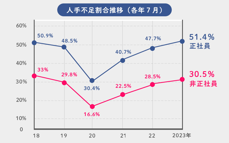 飲食店の人手不足割合のグラフ