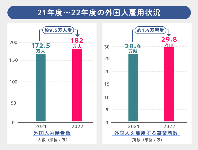 日本の外国人雇用状況ので棒グラフ