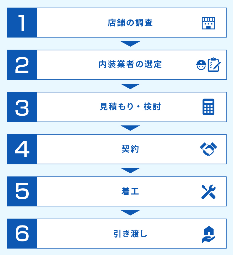 飲食店の内装工事の流れ