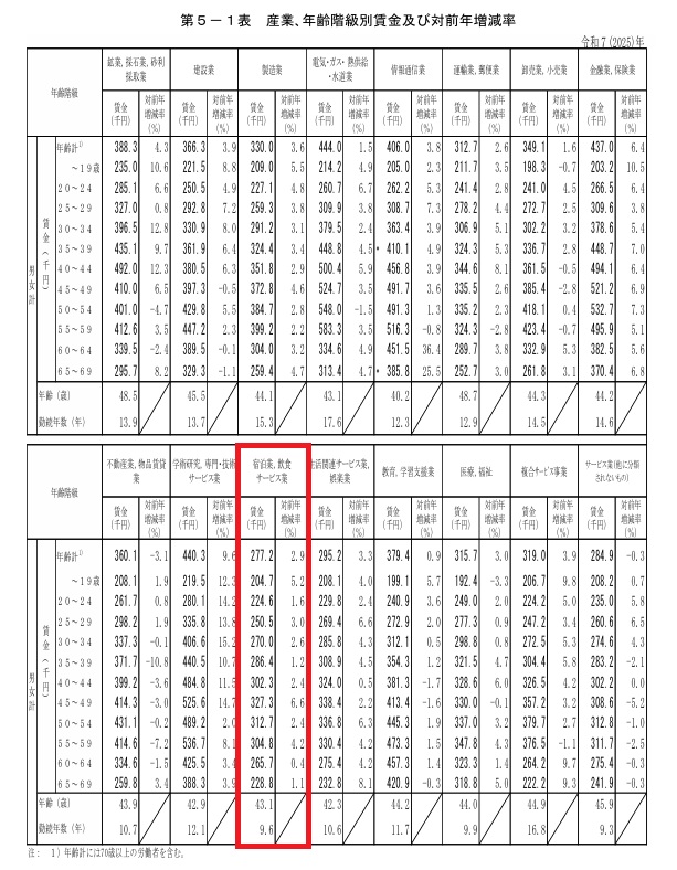令和７年賃金構造基本統計調査