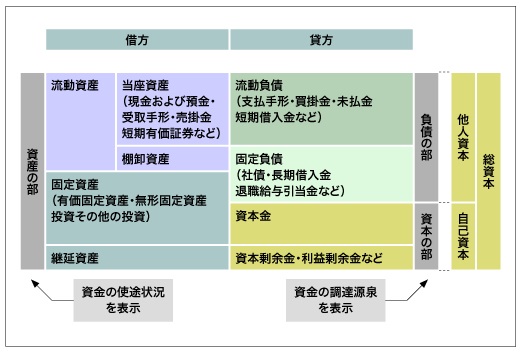 貸借対照表の構造