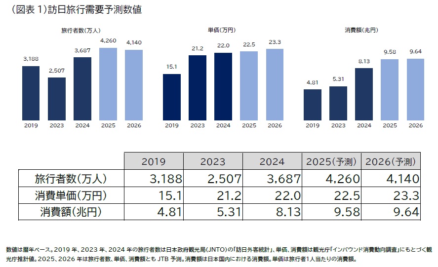 訪日旅行需要予測数値