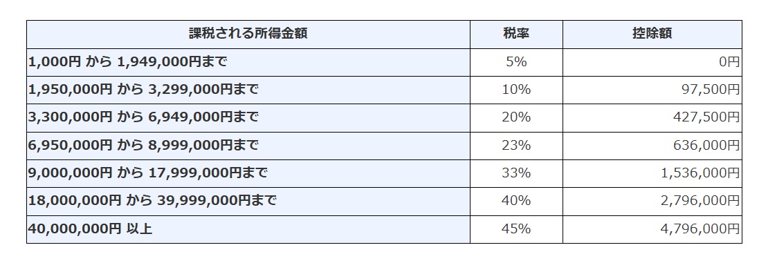 所得税の税率