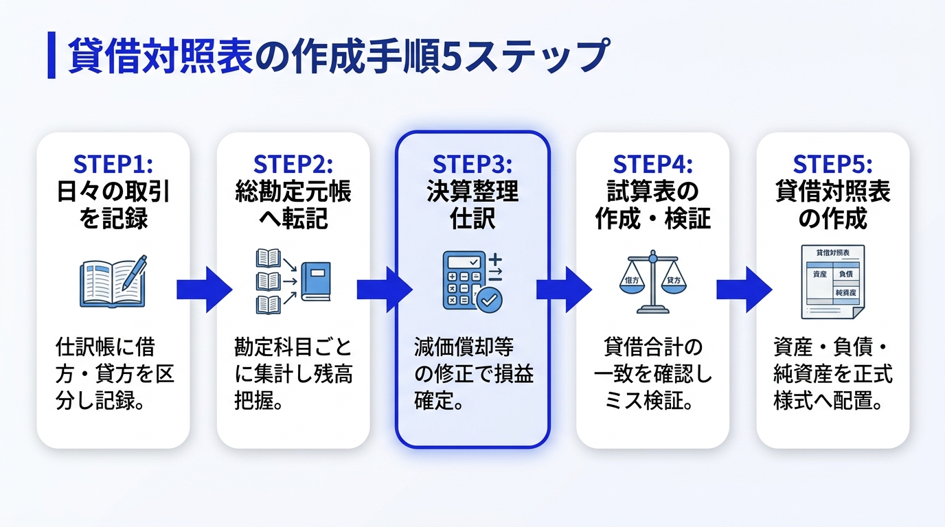 貸借対照表の作成手順5ステップ