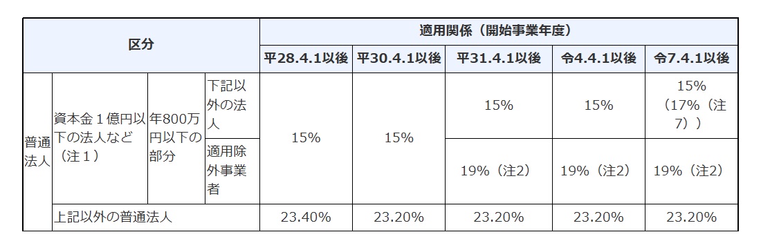 法人税の税率