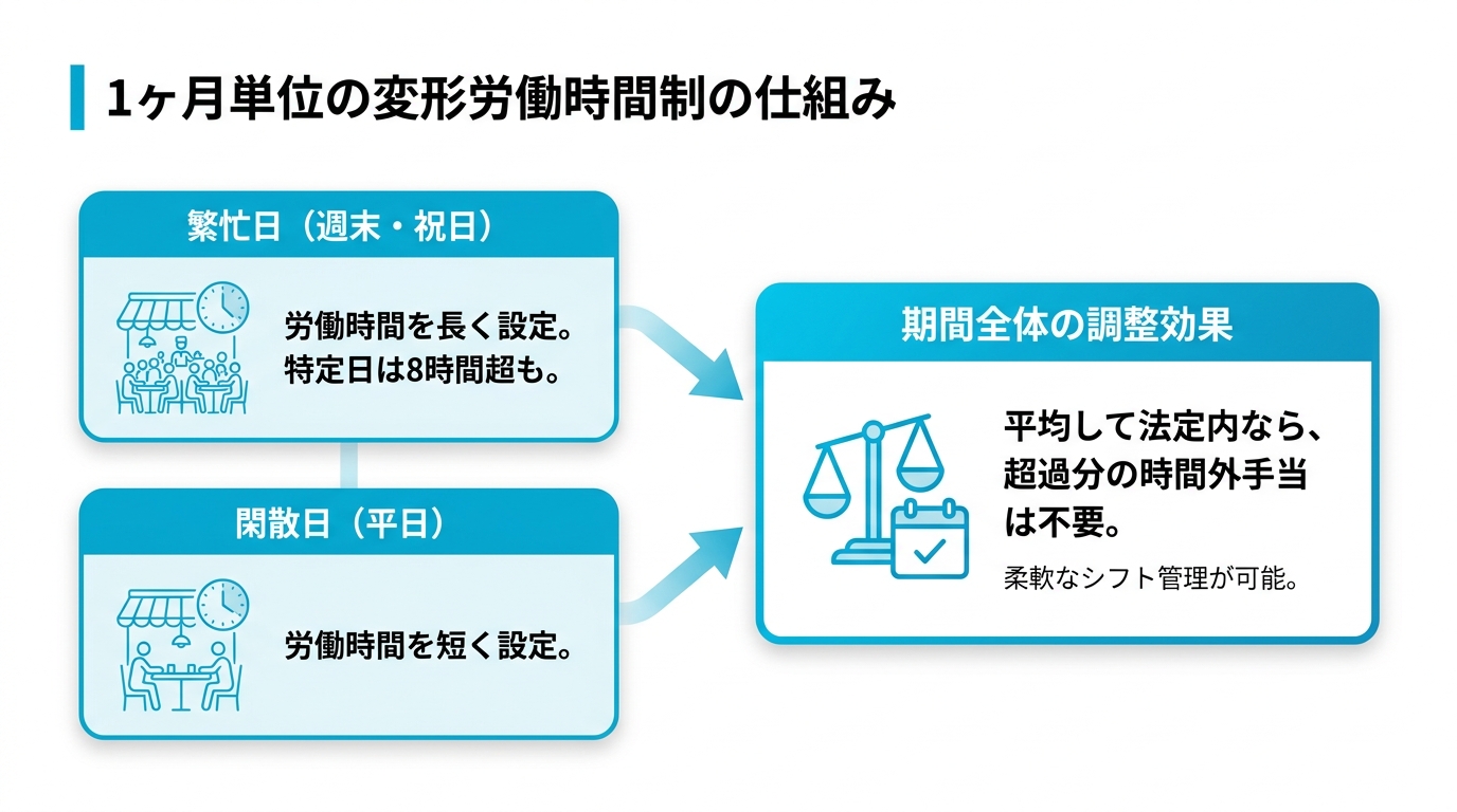 1ヶ月単位の変形労働時間制