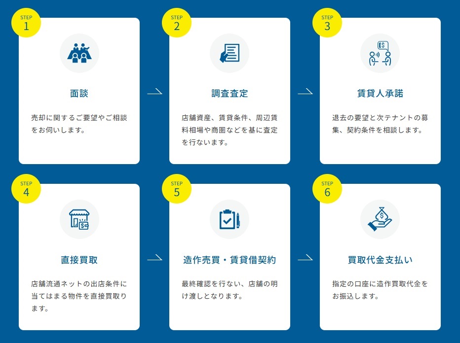 売却の流れ
