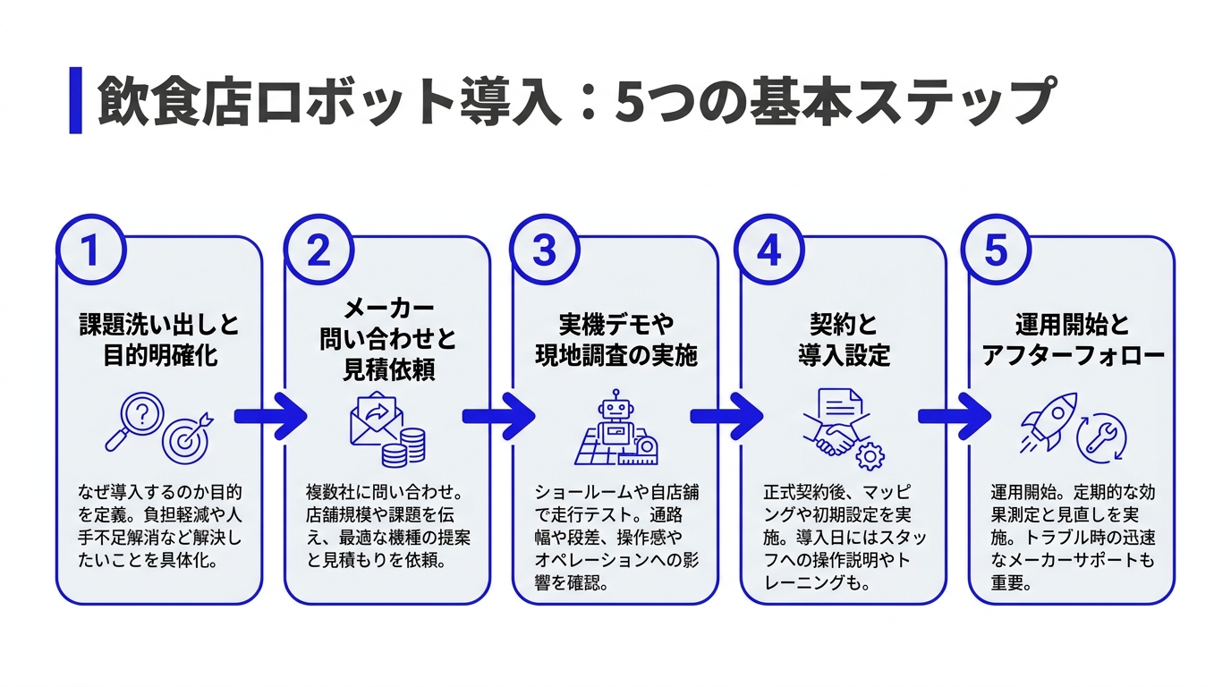 飲食店ロボット導入の流れ