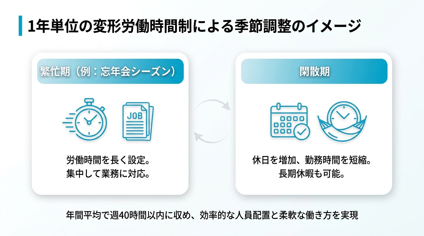 1年単位の変形労働時間制