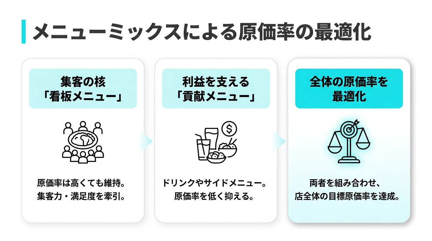 メニューミックス