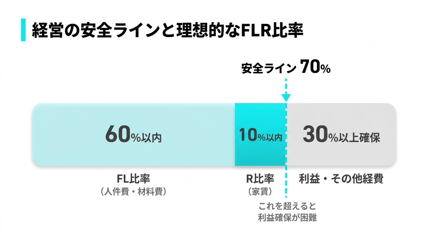 理想的なFLR比率
