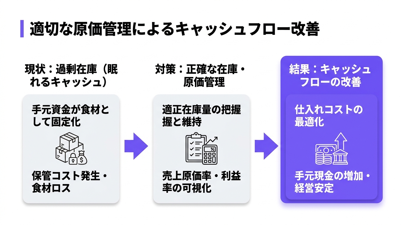 原価管理でキャッシュフロー改善