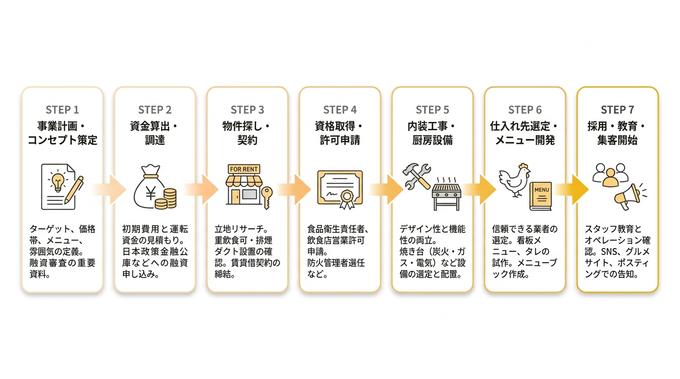 焼き鳥屋の開業準備からオープンまでの7ステップ