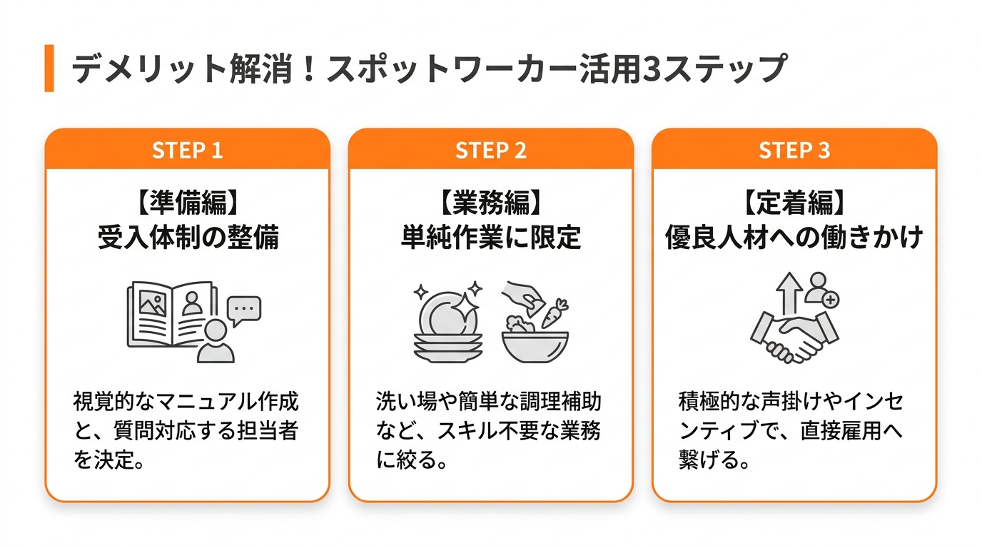 スポットワーカー活用3ステップ