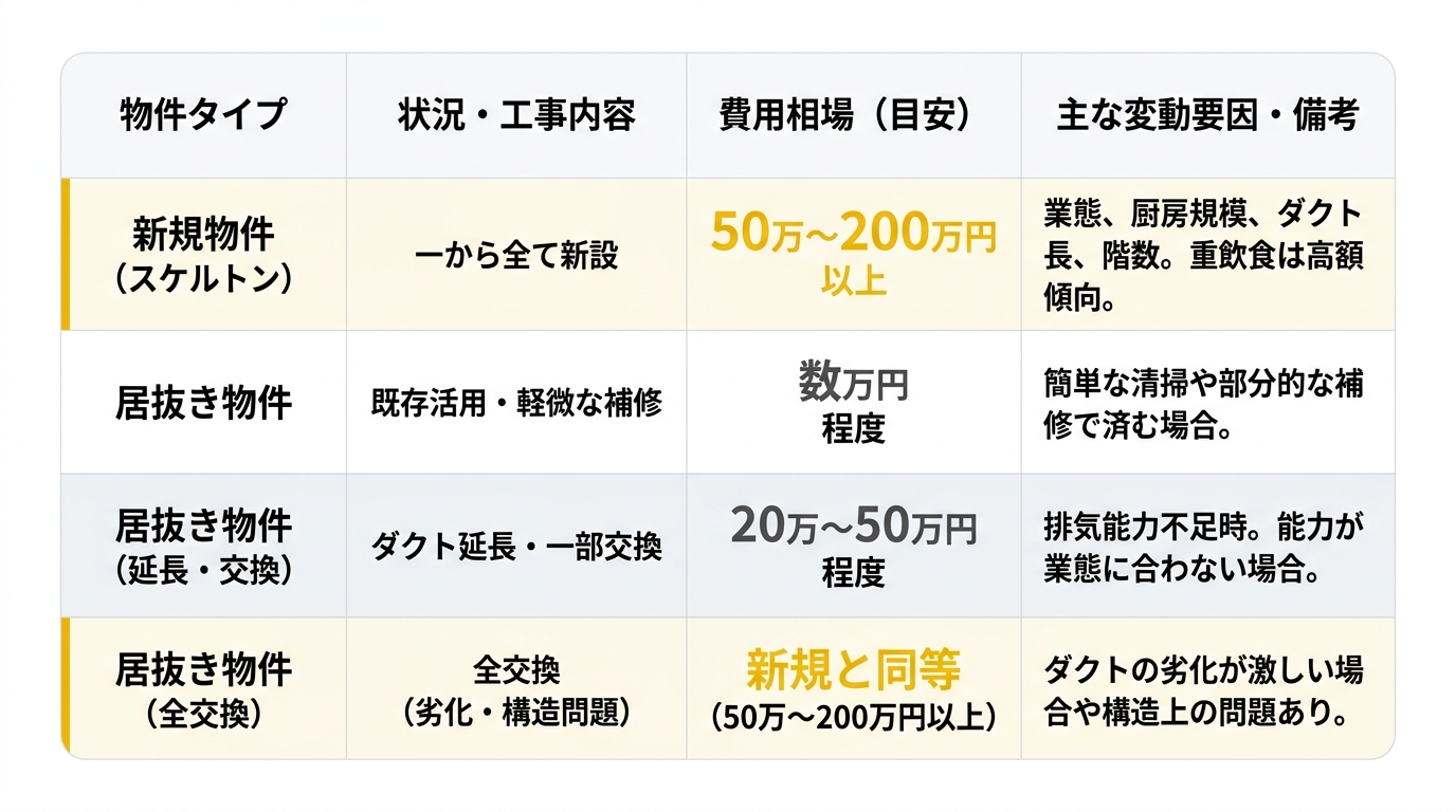 飲食店ダクト工事の費用相場