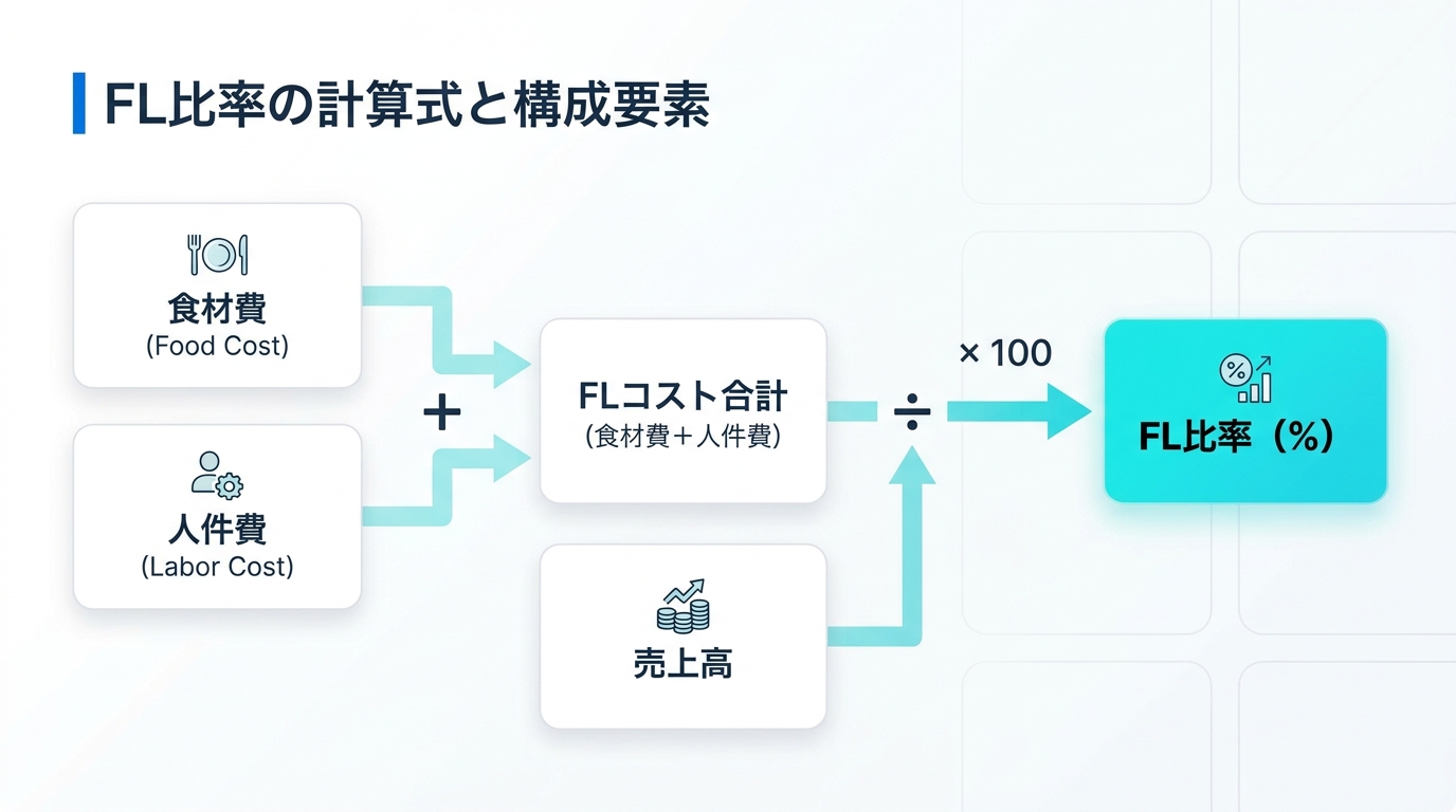 FL比率の計算式