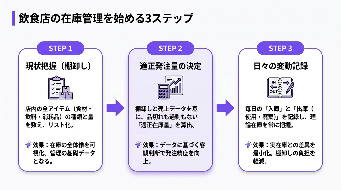 在庫管理を始めるための3ステップ