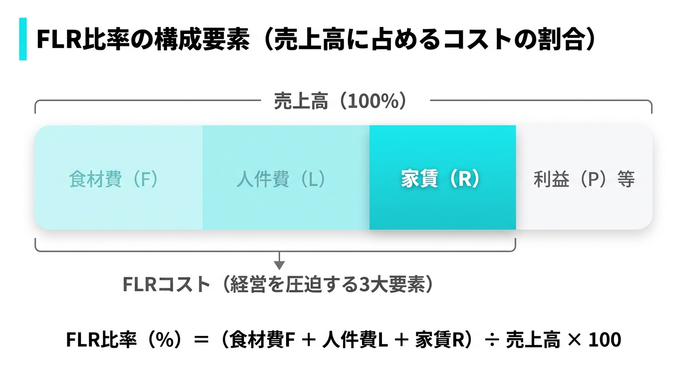 FLR比率とは？