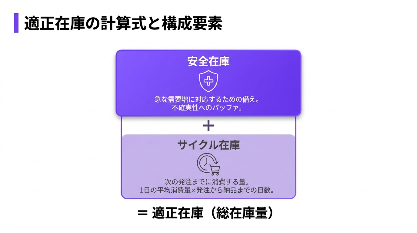 適正在庫の計算方法