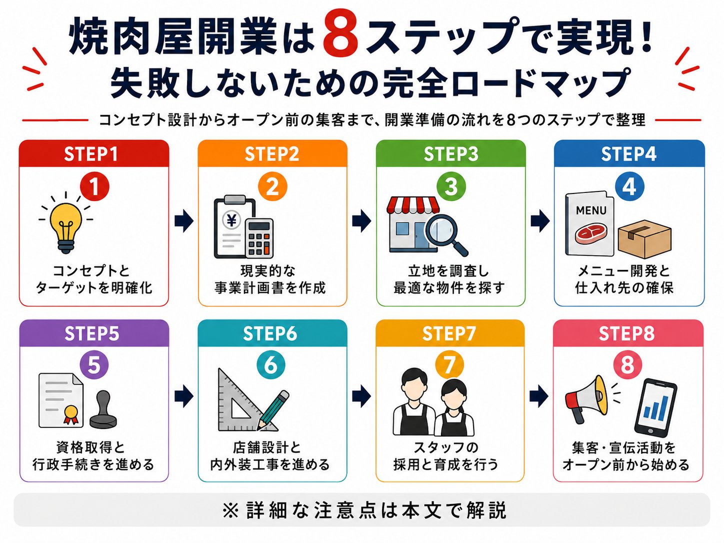 焼肉屋開業は8ステップで実現！失敗しないための完全ロードマップ