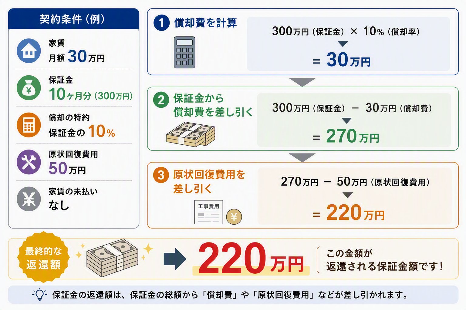 返還される保証金額をシミュレーション！