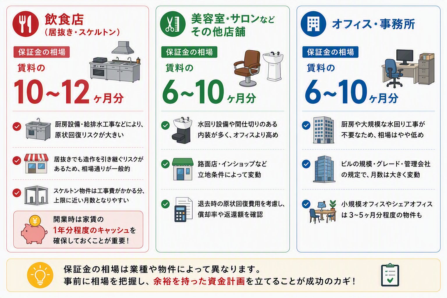 【業種別】テナント保証金の相場目安