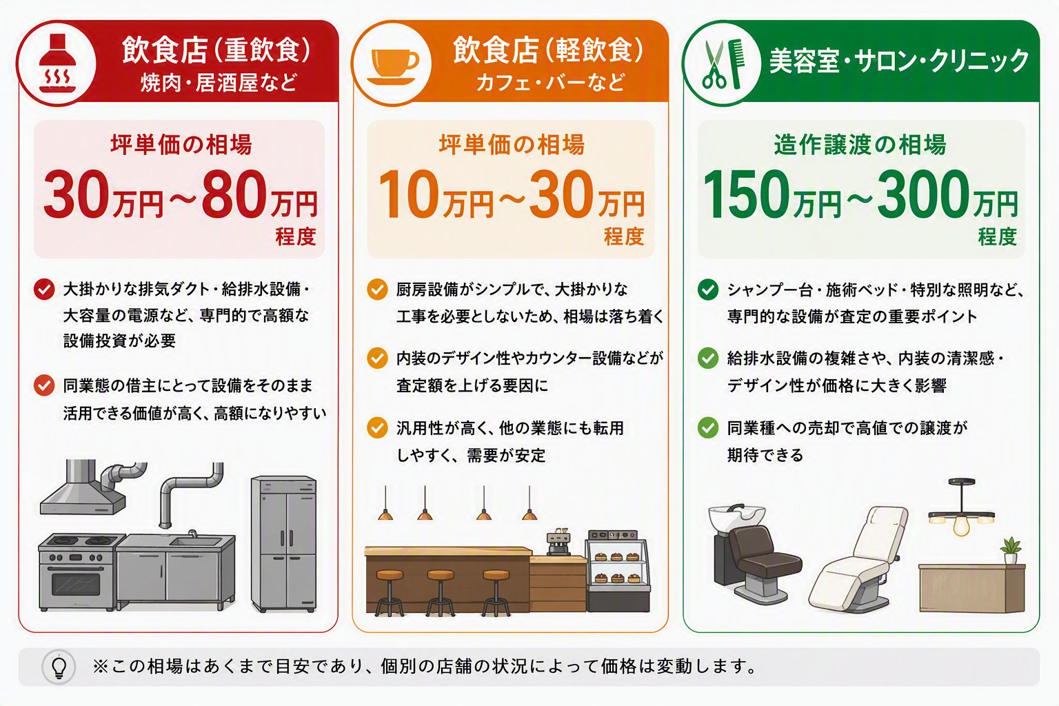 店舗の造作譲渡における費用相場