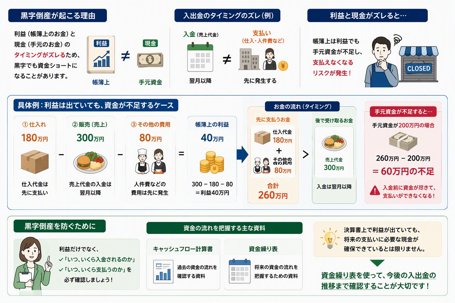 なぜ黒字倒産が起こる？利益と現金がズレる理由