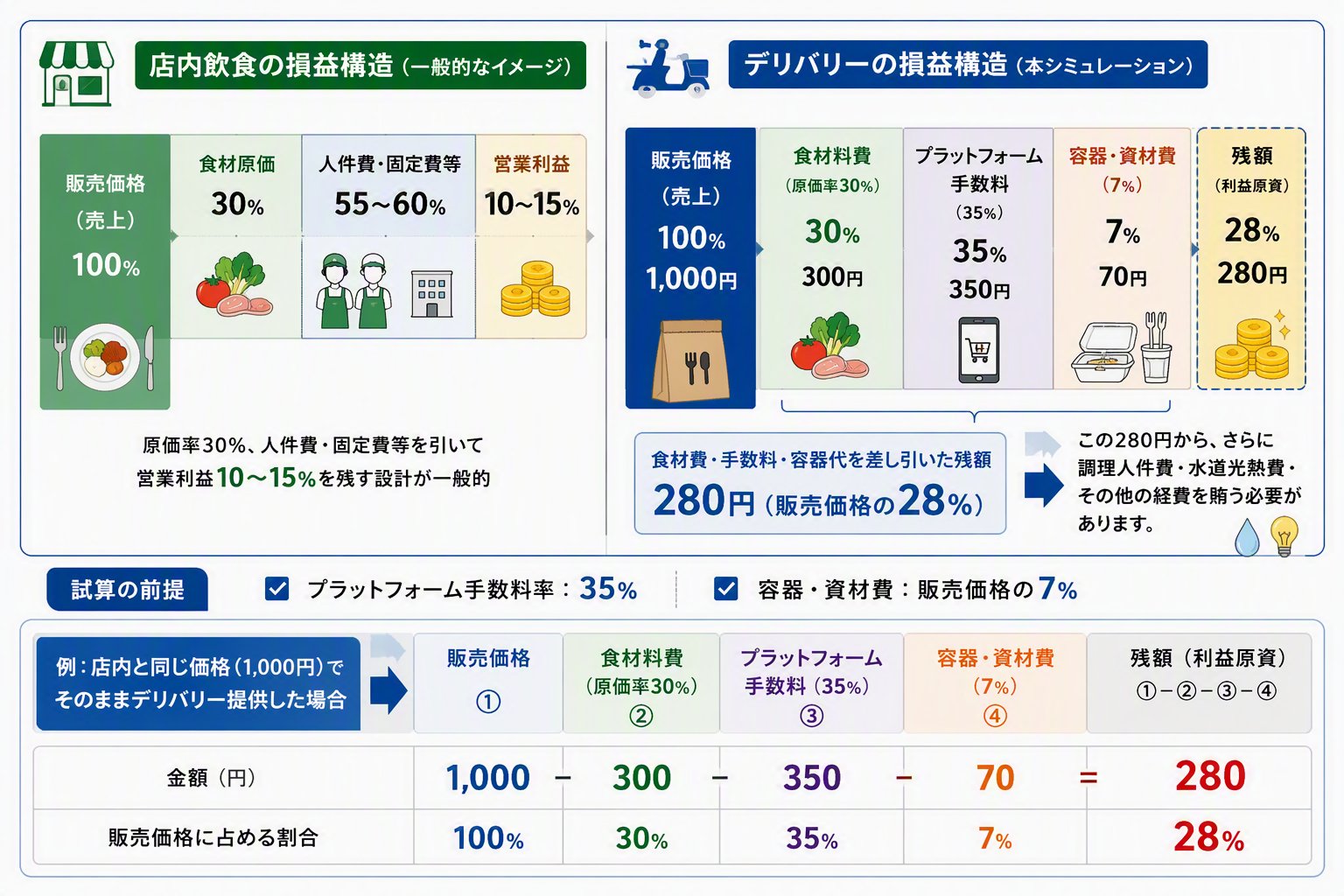 デリバリーにおける損益構造のシミュレーション