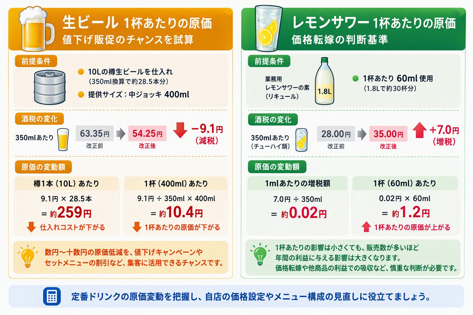 定番ドリンク1杯あたりの原価変動シミュレーション