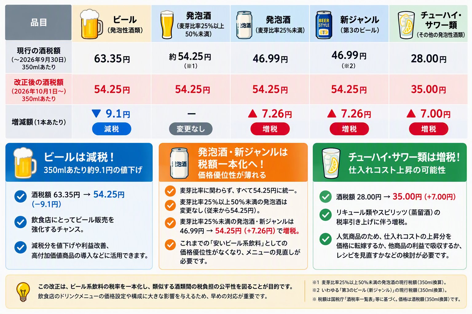 2026年10月酒税改正のポイント！品目別の税額変更を徹底比較