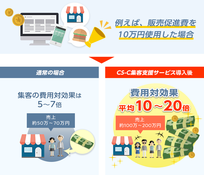 費用対効果を最大化