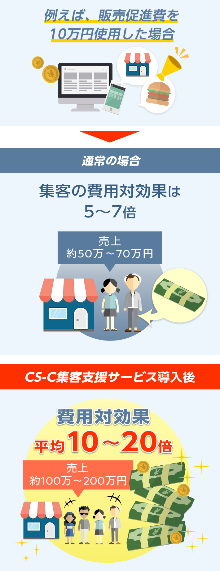 費用対効果を最大化